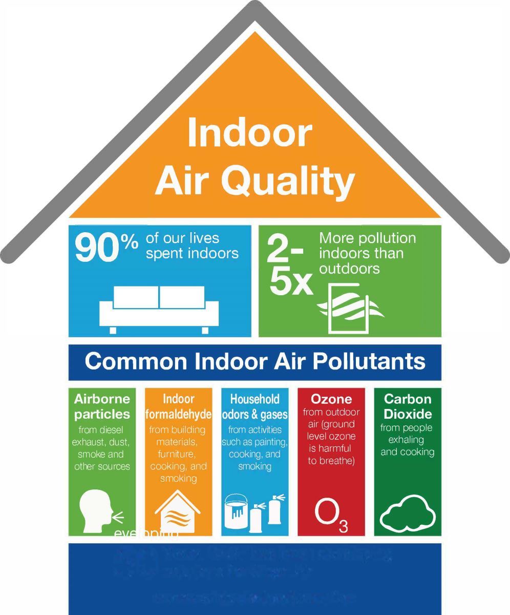 Indoor air quality index that shares the different smoke levels