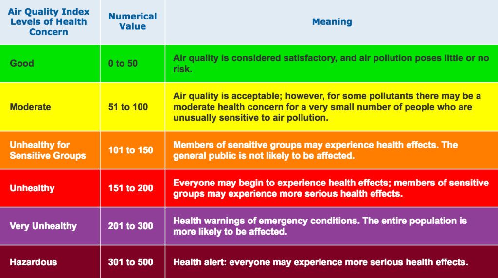 Air quality index. Green is good, yellow moderate, orange unhealthy for sensitive groups and red.