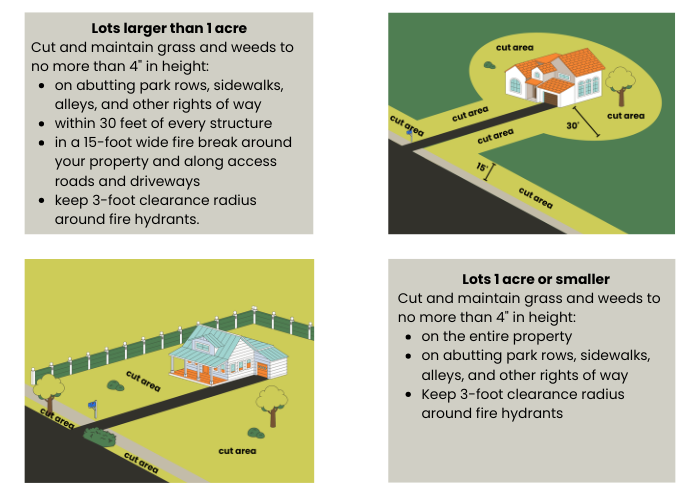 Weed Abatement requirements based on property acreage