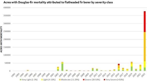 A graph showing acres with Douglas-fir mortality by year from 1992 to 2022.
